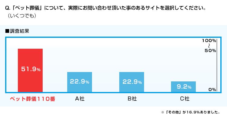 WEBサイト調査の結果