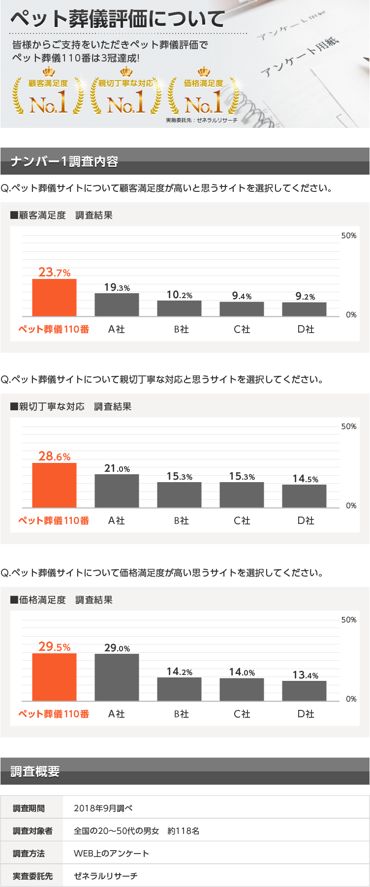 ペット葬儀評価について