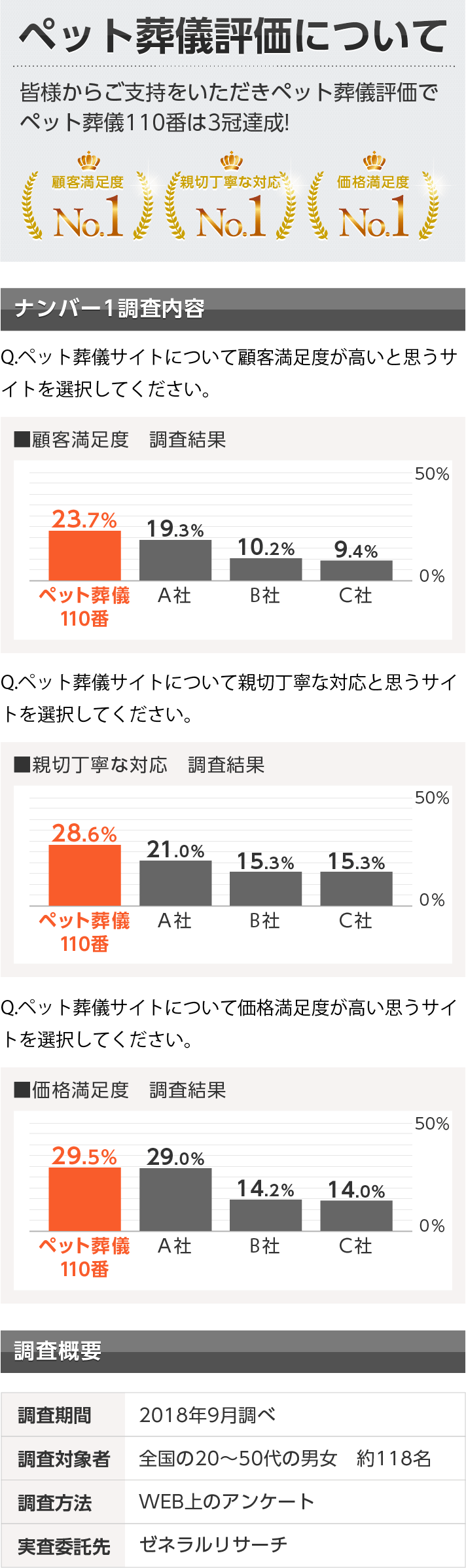 ペット葬儀評価について