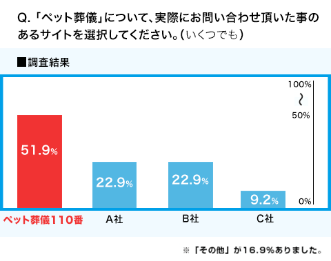 WEBサイト調査の結果